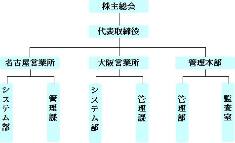 株式会社サンライズテクノロジー２１ 会社情報